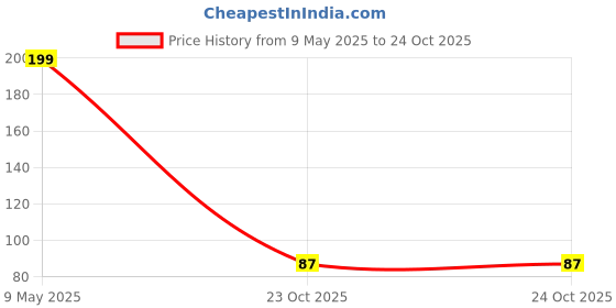 industrybuying.com ONSEMI TVS Diodes DIODE, TVS MMBZ6V2ALT1G (Pack of 15) onsemi Price History Graph from 9 May 2025 to 24 Oct 2025