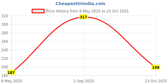industrybuying.com ONSEMI TVS Diodes DIODE, ZENER, 5.6V, 0.225W MMBZ5V6ALT1G (Pack of 15) onsemi Price History Graph from 8 May 2025 to 23 Oct 2025