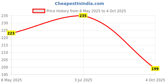 industrybuying.com ONSEMI Zener Single Diodes DIODE, ZENER, 100V, 3W 1SMB5949BT3G (Pack of 5) onsemi Price History Graph from 8 May 2025 to 4 Oct 2025