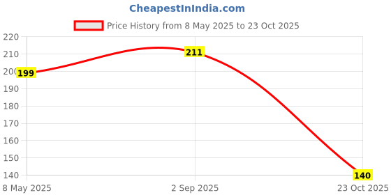 industrybuying.com ONSEMI Zener Single Diodes DIODE, ZENER, 10V, 0.3W MM3Z10VT1G (Pack of 15) onsemi Price History Graph from 8 May 2025 to 23 Oct 2025