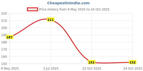 industrybuying.com ONSEMI Zener Single Diodes DIODE, ZENER, 10V, 3W 1SMB5925BT3G (Pack of 5) onsemi Price History Graph from 9 May 2025 to 24 Oct 2025