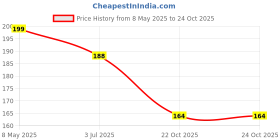 industrybuying.com ONSEMI Zener Single Diodes DIODE, ZENER, 10V, DO-35 BZX79C10 (Pack of 15) onsemi Price History Graph from 8 May 2025 to 24 Oct 2025