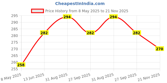 industrybuying.com ONSEMI Zener Single Diodes DIODE, ZENER, 120V, 5W 1N5380BG (Pack of 5) onsemi Price History Graph from 8 May 2025 to 21 Nov 2025