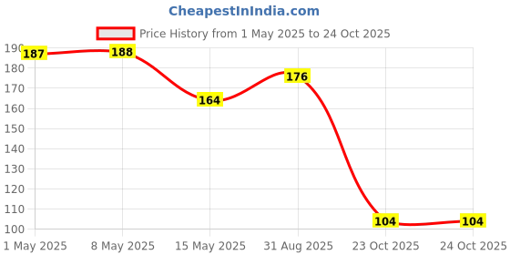 industrybuying.com ONSEMI Zener Single Diodes DIODE, ZENER, 12V, 0.225W MMBZ5242BLT1G (Pack of 15) onsemi Price History Graph from 1 May 2025 to 23 Oct 2025