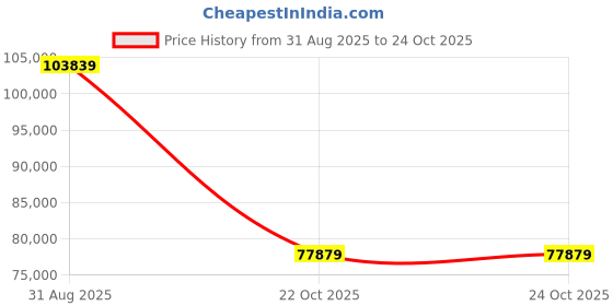 industrybuying.com ONSEMI Zener Single Diodes DIODE, ZENER, 12V, 0.5W, FULL REEL MMSZ5242BT1G (Pack of 30000) onsemi Price History Graph from 31 Aug 2025 to 24 Oct 2025