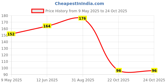 industrybuying.com ONSEMI Zener Single Diodes DIODE, ZENER, 12V, 225MW BZX84C12LT1G (Pack of 15) onsemi Price History Graph from 9 May 2025 to 24 Oct 2025