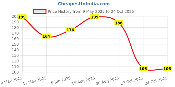 industrybuying.com ONSEMI Zener Single Diodes DIODE, ZENER, 13V, 225MW, SOT-23-3 BZX84C13LT1G (Pack of 15) onsemi Price History Graph from 9 May 2025 to 24 Oct 2025