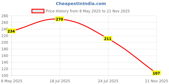 industrybuying.com ONSEMI Zener Single Diodes DIODE, ZENER, 13V, 3W 1SMB5928BT3G (Pack of 5) onsemi Price History Graph from 8 May 2025 to 21 Nov 2025