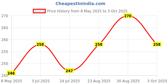 industrybuying.com ONSEMI Zener Single Diodes DIODE, ZENER, 14V, 5W 1N5351BG (Pack of 5) onsemi Price History Graph from 8 May 2025 to 3 Oct 2025