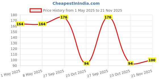 industrybuying.com ONSEMI Zener Single Diodes DIODE, ZENER, 15V, 0.5W MMSZ5245BT1G (Pack of 10) onsemi Price History Graph from 1 May 2025 to 21 Nov 2025