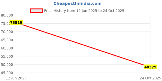 industrybuying.com ONSEMI Zener Single Diodes DIODE, ZENER, 15V, 1.5W, FULL REEL 1SMA5929BT3G (Pack of 5000) onsemi Price History Graph from 12 Jun 2025 to 24 Oct 2025