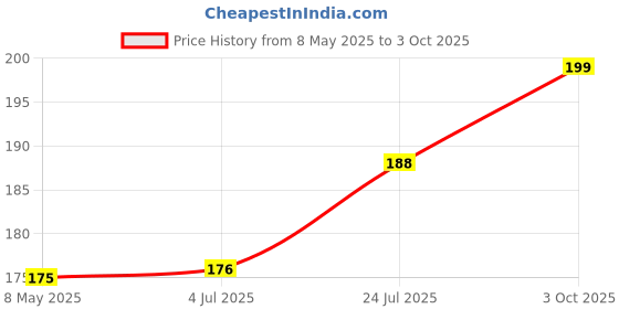 industrybuying.com ONSEMI Zener Single Diodes DIODE, ZENER, 15V, 3W 1SMB5929BT3G (Pack of 5) onsemi Price History Graph from 8 May 2025 to 3 Oct 2025