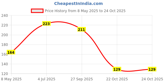 industrybuying.com ONSEMI Zener Single Diodes DIODE, ZENER, 16V, 3W, SMB 1SMB5930BT3G (Pack of 5) onsemi Price History Graph from 8 May 2025 to 24 Oct 2025