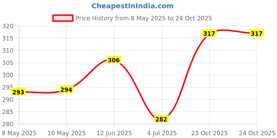 industrybuying.com ONSEMI Zener Single Diodes DIODE, ZENER, 17V, 5W 1N5354BG (Pack of 5) onsemi Price History Graph from 8 May 2025 to 24 Oct 2025