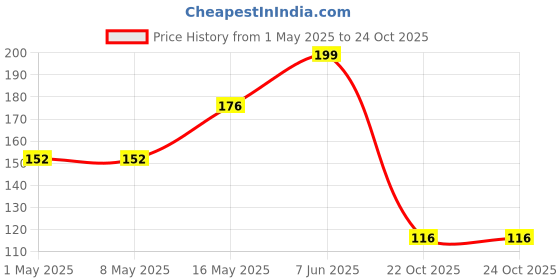 industrybuying.com ONSEMI Zener Single Diodes DIODE, ZENER, 18V, 0.5W MMSZ5248BT1G (Pack of 15) onsemi Price History Graph from 1 May 2025 to 23 Oct 2025