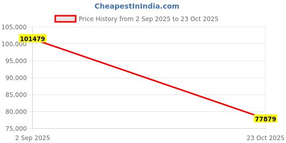 industrybuying.com ONSEMI Zener Single Diodes DIODE, ZENER, 1.8V, 0.5W, SOD-123, REEL MMSZ4678T1G (Pack of 30000) onsemi Price History Graph from 2 Sep 2025 to 23 Oct 2025