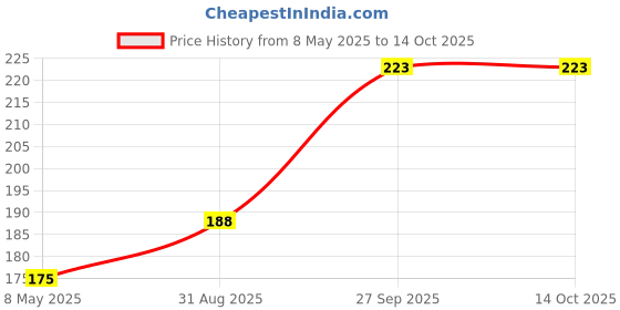 industrybuying.com ONSEMI Zener Single Diodes DIODE, ZENER, 20V, 5W, 017AA-2 1N5357BRLG (Pack of 5) onsemi Price History Graph from 8 May 2025 to 13 Oct 2025