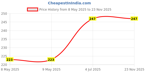 industrybuying.com ONSEMI Zener Single Diodes DIODE, ZENER, 22V, 5W 1N5358BG (Pack of 5) onsemi Price History Graph from 8 May 2025 to 22 Nov 2025