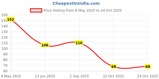 industrybuying.com ONSEMI Zener Single Diodes DIODE, ZENER, 24V, 0.5W MMSZ24T1G (Pack of 10) onsemi Price History Graph from 8 May 2025 to 23 Oct 2025