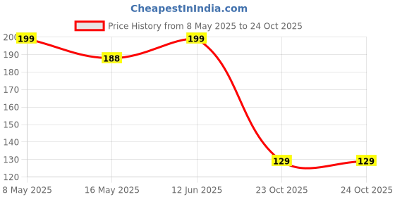 industrybuying.com ONSEMI Zener Single Diodes DIODE, ZENER, 2.4V, 0.5W MMSZ5221BT1G (Pack of 15) onsemi Price History Graph from 8 May 2025 to 23 Oct 2025