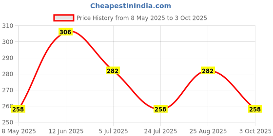 industrybuying.com ONSEMI Zener Single Diodes DIODE, ZENER, 24V, 5W 1N5359BG (Pack of 5) onsemi Price History Graph from 8 May 2025 to 3 Oct 2025