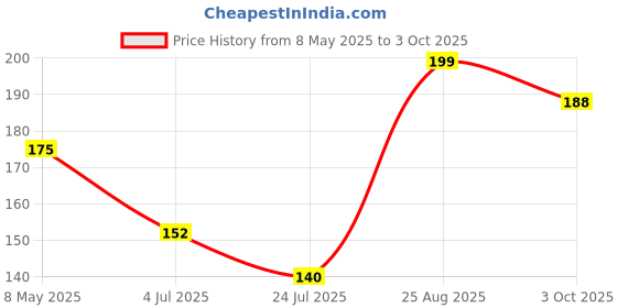 industrybuying.com ONSEMI Zener Single Diodes DIODE, ZENER, 25V, 5W 1N5360BG (Pack of 5) onsemi Price History Graph from 8 May 2025 to 3 Oct 2025