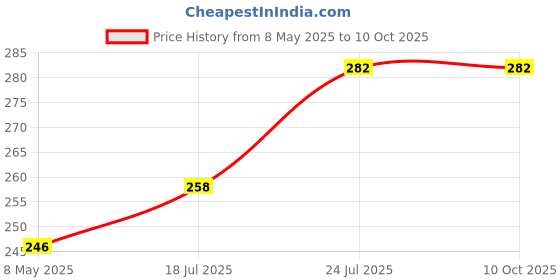 industrybuying.com ONSEMI Zener Single Diodes DIODE, ZENER, 27V, 5W 1N5361BG (Pack of 5) onsemi Price History Graph from 8 May 2025 to 10 Oct 2025