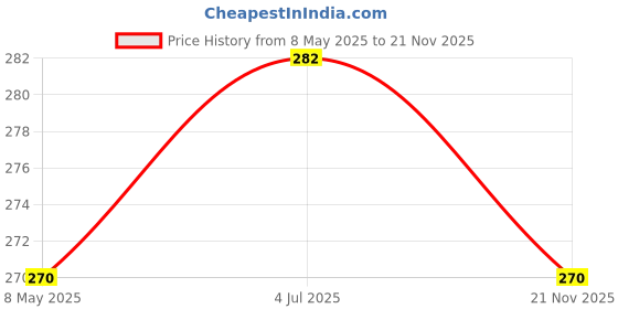 industrybuying.com ONSEMI Zener Single Diodes DIODE, ZENER, 30V, 5W 1N5363BG (Pack of 5) onsemi Price History Graph from 8 May 2025 to 21 Nov 2025