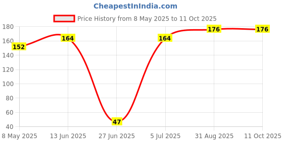 industrybuying.com ONSEMI Zener Single Diodes DIODE, ZENER, 3.3V, 0.5W MMSZ3V3T1G (Pack of 15) onsemi Price History Graph from 8 May 2025 to 11 Oct 2025
