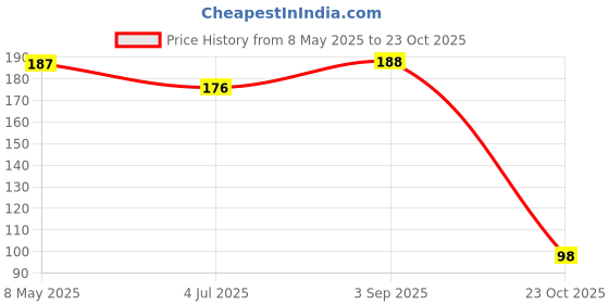 industrybuying.com ONSEMI Zener Single Diodes DIODE, ZENER, 33V, 225MW, SOT-23-3 BZX84C33LT1G (Pack of 15) onsemi Price History Graph from 8 May 2025 to 23 Oct 2025