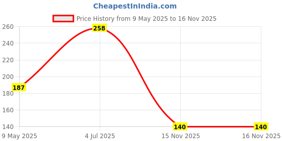 industrybuying.com ONSEMI Zener Single Diodes DIODE, ZENER, 3.3V, 3W 1SMB5913BT3G (Pack of 5) onsemi Price History Graph from 9 May 2025 to 15 Nov 2025