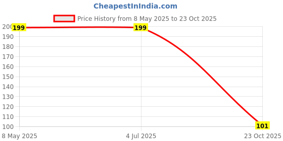 industrybuying.com ONSEMI Zener Single Diodes DIODE, ZENER, 3.6V, 3W 1SMB5914BT3G (Pack of 5) onsemi Price History Graph from 8 May 2025 to 23 Oct 2025