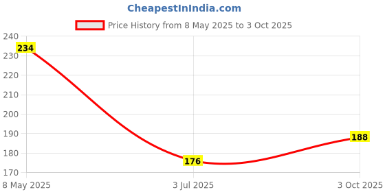 industrybuying.com ONSEMI Zener Single Diodes DIODE, ZENER, 3.9V, 5W 1N5335BG (Pack of 5) onsemi Price History Graph from 8 May 2025 to 3 Oct 2025