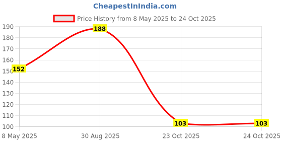industrybuying.com ONSEMI Zener Single Diodes DIODE, ZENER, 3V, 225MW, SOT-23-3 BZX84C3V0LT1G (Pack of 15) onsemi Price History Graph from 8 May 2025 to 23 Oct 2025