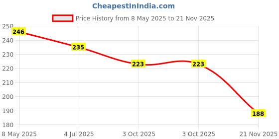 industrybuying.com ONSEMI Zener Single Diodes DIODE, ZENER, 4.3V, 5W 1N5336BG (Pack of 5) onsemi Price History Graph from 8 May 2025 to 21 Nov 2025