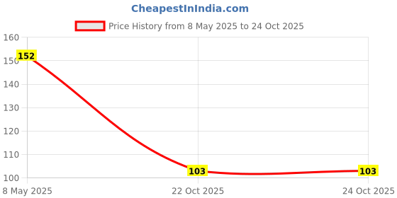 industrybuying.com ONSEMI Zener Single Diodes DIODE, ZENER, 5.1V, 0.2W MM3Z5V1T1G (Pack of 15) onsemi Price History Graph from 8 May 2025 to 24 Oct 2025