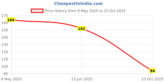 industrybuying.com ONSEMI Zener Single Diodes DIODE, ZENER, 5.1V, 0.5W MMSZ4689T1G (Pack of 10) onsemi Price History Graph from 8 May 2025 to 23 Oct 2025