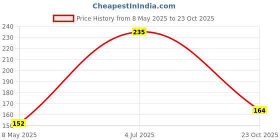 industrybuying.com ONSEMI Zener Single Diodes DIODE, ZENER, 5.1V, 0.5W MMSZ5V1T1G (Pack of 15) onsemi Price History Graph from 8 May 2025 to 23 Oct 2025