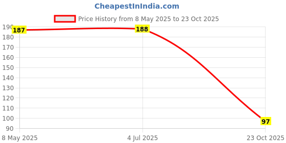 industrybuying.com ONSEMI Zener Single Diodes DIODE, ZENER, 5.1V, 225MW BZX84C5V1LT1G (Pack of 15) onsemi Price History Graph from 8 May 2025 to 23 Oct 2025
