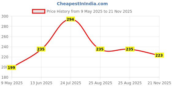 industrybuying.com ONSEMI Zener Single Diodes DIODE, ZENER, 5.1V, 5W, 017AA-2 1N5338BRLG (Pack of 5) onsemi Price History Graph from 9 May 2025 to 21 Nov 2025