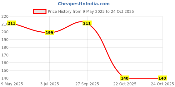 industrybuying.com ONSEMI Zener Single Diodes DIODE, ZENER, 5.6V, 0.225W MMBZ5232BLT1G (Pack of 15) onsemi Price History Graph from 9 May 2025 to 23 Oct 2025