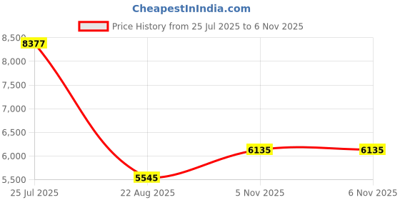 industrybuying.com ONSEMI Zener Single Diodes DIODE, ZENER, 5.6V, 0.5W, FULL REEL MMSZ5V6T1G (Pack of 3000) onsemi Price History Graph from 25 Jul 2025 to 6 Nov 2025
