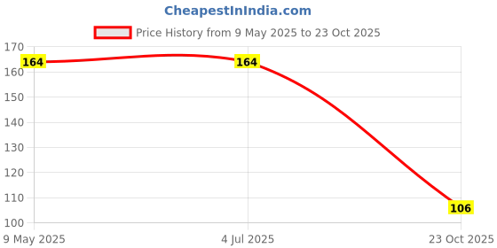 industrybuying.com ONSEMI Zener Single Diodes DIODE, ZENER, 5.6V, 0.5W MMSZ5232BT1G (Pack of 10) onsemi Price History Graph from 9 May 2025 to 23 Oct 2025