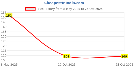 industrybuying.com ONSEMI Zener Single Diodes DIODE, ZENER, 5.6V, 0.5W MMSZ5V6T1G (Pack of 15) onsemi Price History Graph from 8 May 2025 to 24 Oct 2025