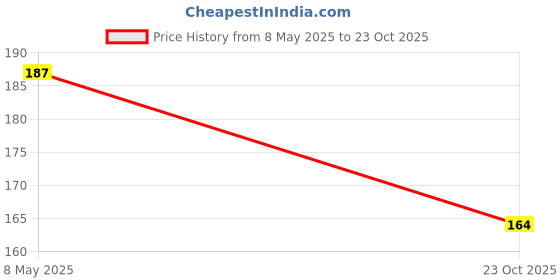 industrybuying.com ONSEMI Zener Single Diodes DIODE, ZENER, 5.6V, 1.5W 1SMA5919BT3G (Pack of 5) onsemi Price History Graph from 8 May 2025 to 23 Oct 2025