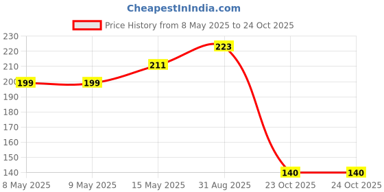 industrybuying.com ONSEMI Zener Single Diodes DIODE, ZENER, 5.6V, 225MW, SOT-23-3 BZX84B5V6LT1G (Pack of 15) onsemi Price History Graph from 8 May 2025 to 23 Oct 2025