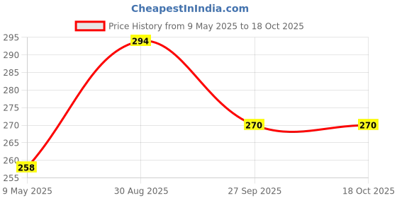 industrybuying.com ONSEMI Zener Single Diodes DIODE, ZENER, 56V, 5W 1N5370BG (Pack of 5) onsemi Price History Graph from 9 May 2025 to 17 Oct 2025