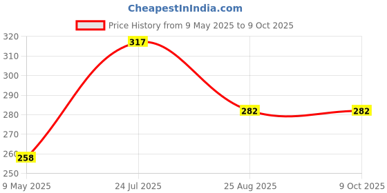 industrybuying.com ONSEMI Zener Single Diodes DIODE, ZENER, 5W, 10V, 017AA 1N5347BRLG (Pack of 5) onsemi Price History Graph from 9 May 2025 to 8 Oct 2025