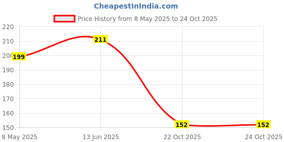 industrybuying.com ONSEMI Zener Single Diodes DIODE, ZENER, 6.2V, 1.5W 1SMA5920BT3G (Pack of 5) onsemi Price History Graph from 8 May 2025 to 24 Oct 2025