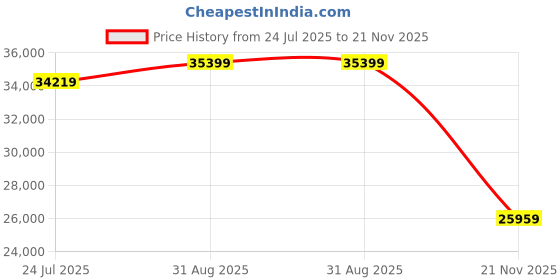 industrybuying.com ONSEMI Zener Single Diodes DIODE, ZENER, 6.2V, 3W, FULL REEL 1SMB5920BT3G (Pack of 2500) onsemi Price History Graph from 24 Jul 2025 to 21 Nov 2025